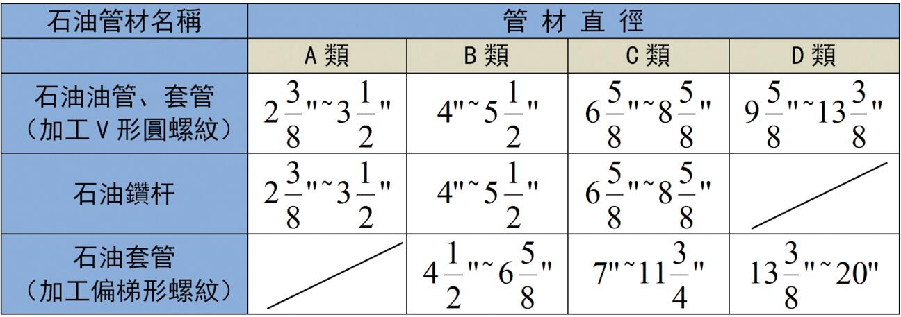 被加工的石油油管、套管、鉆桿直徑范
